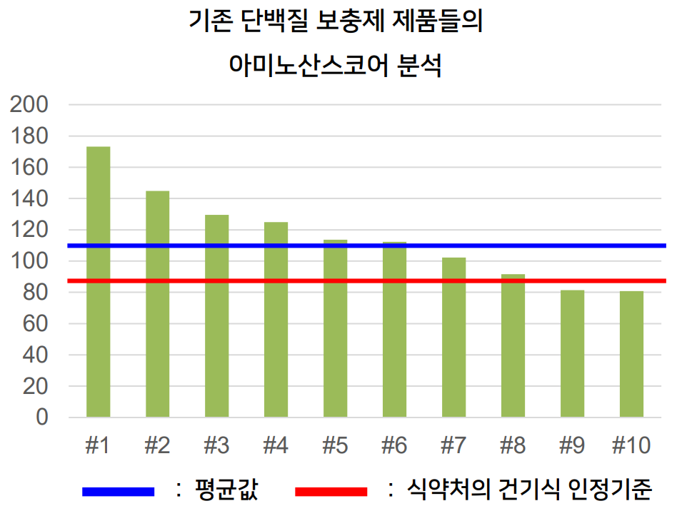 amino-acid-score-analysis