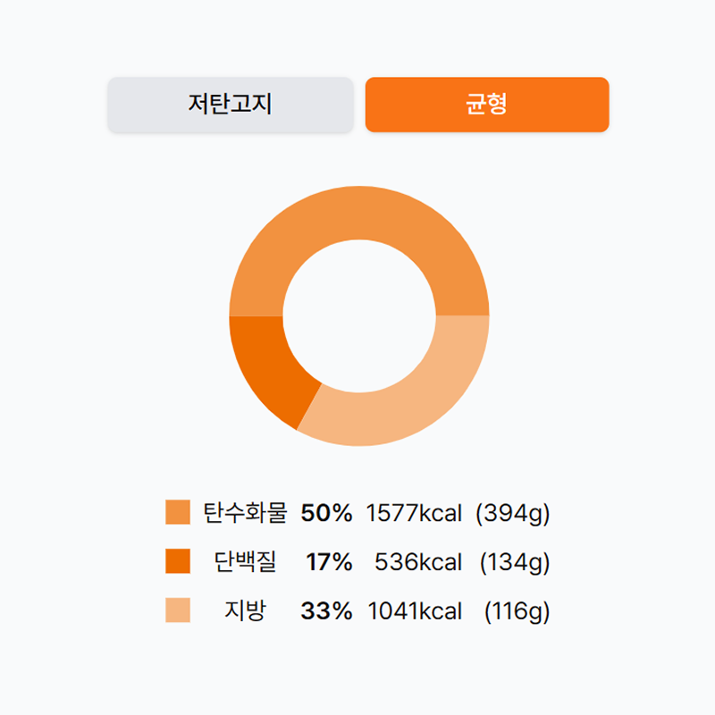 체형과 활동량에 맞는 영양소 비율 추천